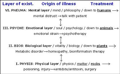 layers of existance